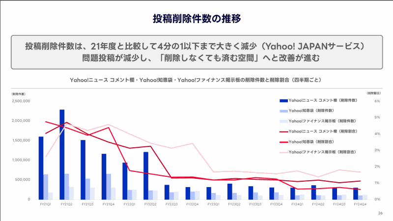 投稿削除件数の推移。2021年度と比較し、2024年度では4分の1以下まで減少している