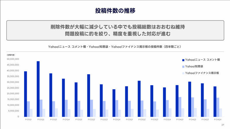 投稿件数の推移