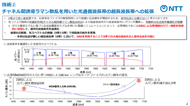チャネル間誘導ラマン散乱（ISRS）を用いた、光通信波長帯の超長波長帯への拡張のイメージ