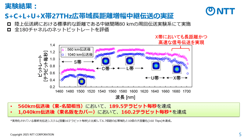実証実験に使用したS帯、C帯、L帯、U帯、X帯の5つの帯域
