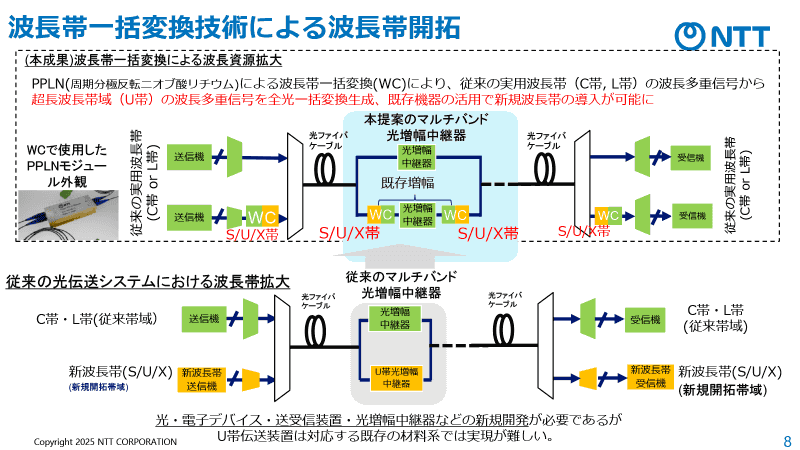波長帯の一括変換技術のイメージ