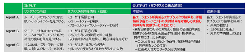 各エージェントが取り組んだサブタスクの内容と、今回の技術および従来手法による統合結果の比較