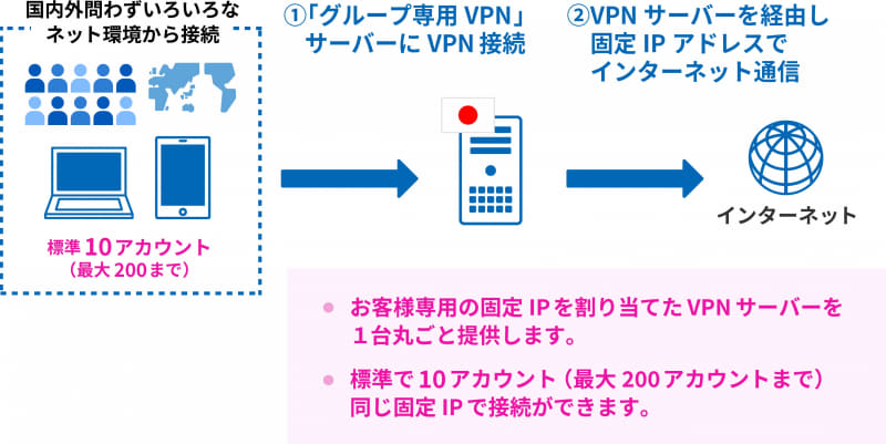 言ってみれば、異なる場所からリモート接続しているグループメンバーが仮想社内LANを作るようなサービスだ。メンバー数は標準で10アカウントまでバンドル、オプションで10アカウント単位で追加できる。これら複数のメンバーが、VPNサーバーに割り当てられた1個の固定IPアドレスでインターネットと通信するかたちだ