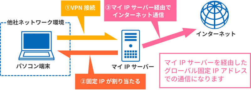 「マイIP」では、インターリンクのVPNサーバーに接続することで、接続元の端末に固定IPアドレスが割り当てられる。固定IPアドレスが提供されないISPやネットワークでインターネットに接続している環境であっても、固定IPアドレスで通信できる仕組みだ