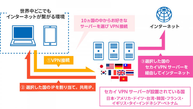「セカイVPN」の仕組み