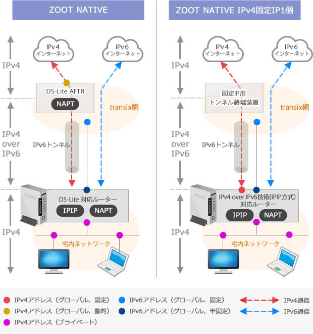 「ZOOT NATIVE」の標準サービスと、有料オプションによる固定IPアドレス1個付きサービスの違い