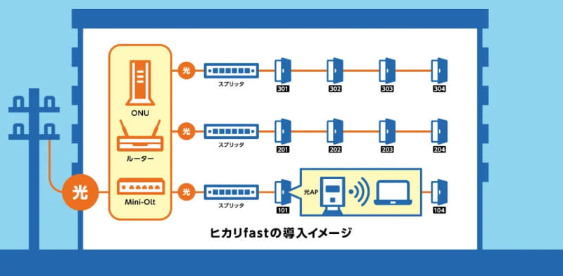 「ヒカリfast」の導入イメージ