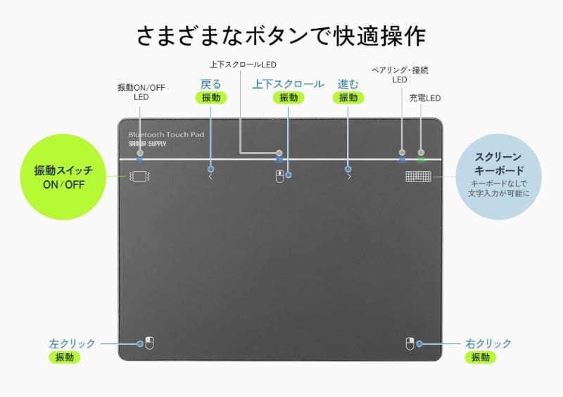「左右クリック」「上下スクロール」「戻る」「進む」ボタンや、スクリーンキーボードを表示するボタンを搭載