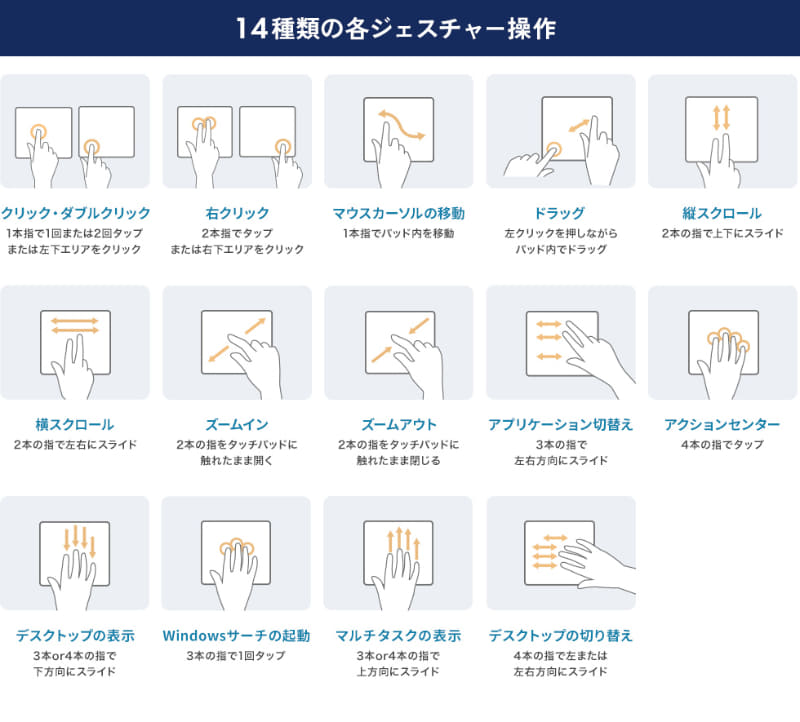 対応する14種類のジェスチャー操作