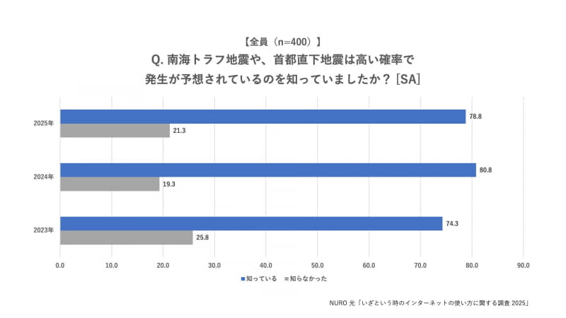 「南海トラフ地震や、首都直下地震は高い確率で発生が予想されているのを知っていましたか？」