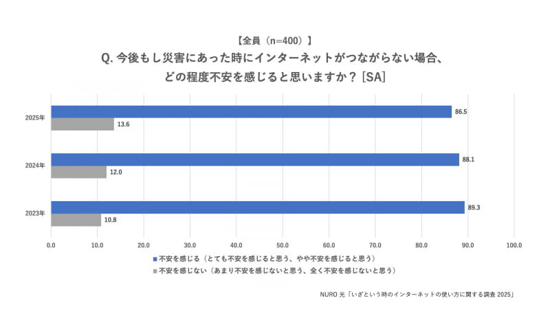 「今後もし災害にあった時にインターネットがつながらない場合、どの程度不安を感じると思いますか？」