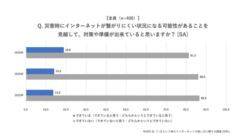 「災害時にインターネットが繋がりにくい状況になる可能性があることを見越して、対策や準備が出来ていると思いますか？」
