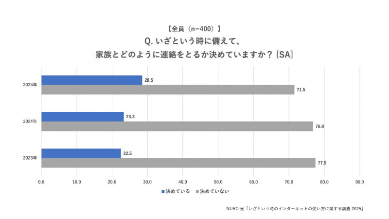 「いざという時に備えて、家族とどのように連絡をとるか決めていますか？」