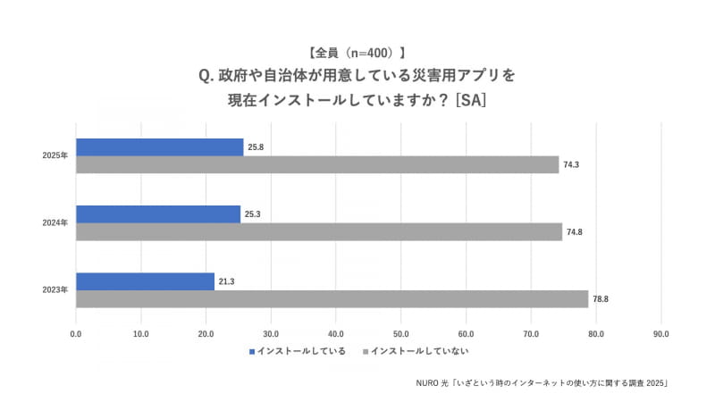 「政府や自治体が用意している災害用アプリを現在インストールしていますか？」