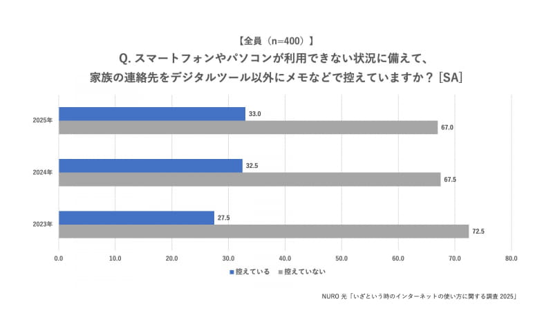 「スマートフォンやパソコンが利用できない状況に備えて、家族の連絡先をデジタルツール以外にメモなどで控えていますか？」