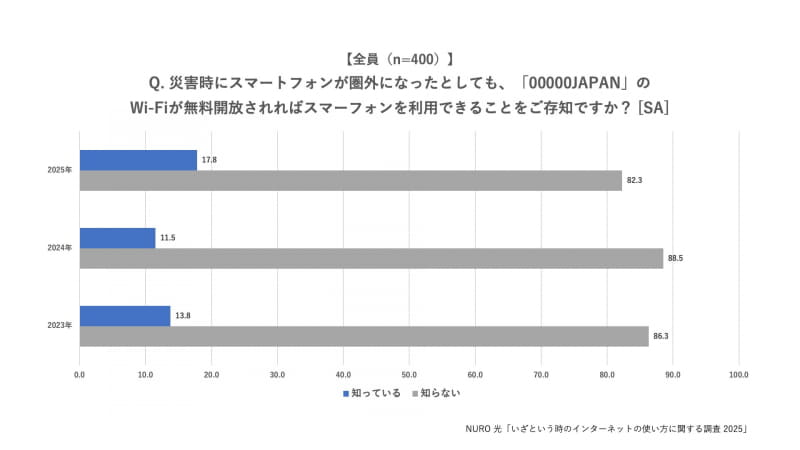 「災害時にスマートフォンが圏外になったとしても「00000JAPAN」のWi-Fiが無料開放されればスマートフォンを利用できることをご存知ですか？」