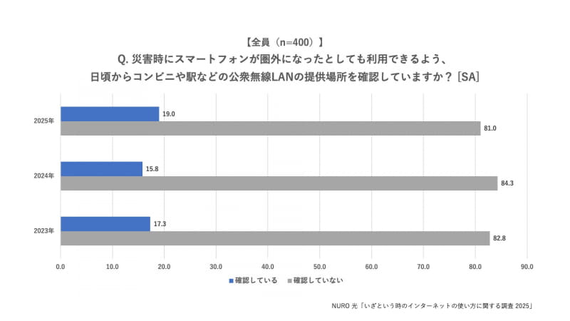 「災害時にスマートフォンが圏外になったとしても利用できるよう、日頃からコンビニや駅などの公衆無線LANの提供場所を確認していますか？」