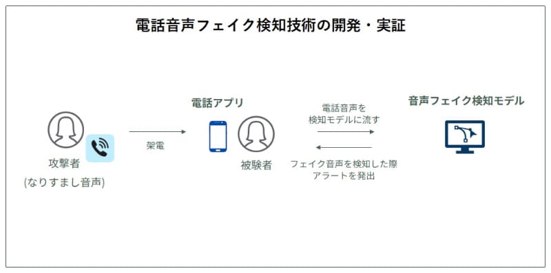 電話音声フェイク検知技術の開発・実証のイメージ