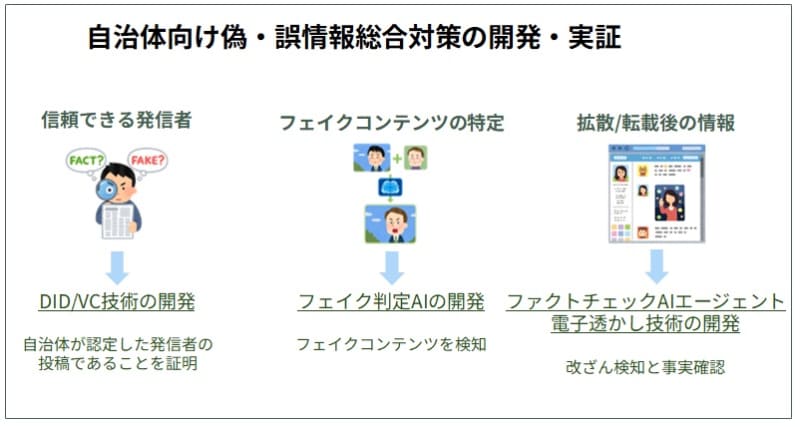 自治体向け偽・誤情報総合対策の開発・実証のイメージ