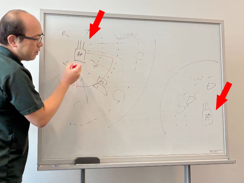 堂前さん「複数のWi-Fiアクセスポイントを（ホワイトボードの左上と右下のように）設置して、近くの利用者が接続するようにすることで、大人数がいる場所でも通信路を分けられます。このとき、出力を下げる、使うチャンネルを変えるなどして、互いの電波が干渉しないようにします。電波を放出する方向を狭める方法（まさに引いている赤線のように）もありますね」