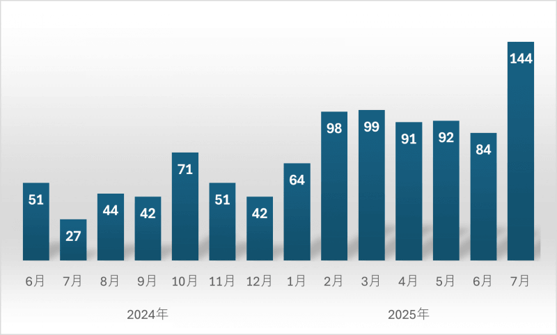 IPA情報セキュリティ安心相談窓口への不正ログインに関する相談件数の推移
