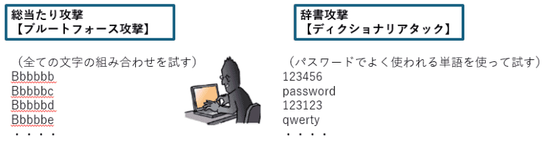 「総当たり攻撃」「辞書攻撃」のイメージ