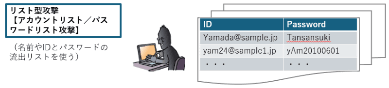 「リスト型攻撃」のイメージ