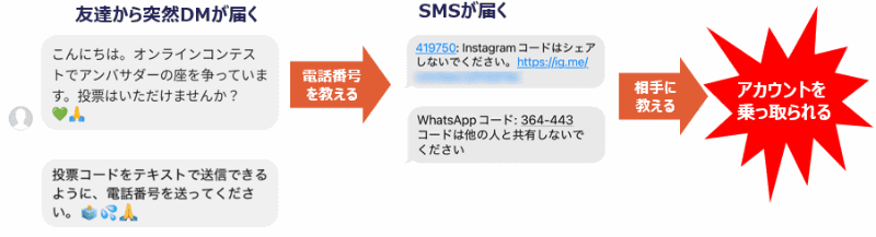 Instagramへの不正ログインの手口
