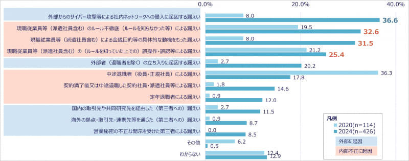 営業秘密の漏えいのルート（複数回答）