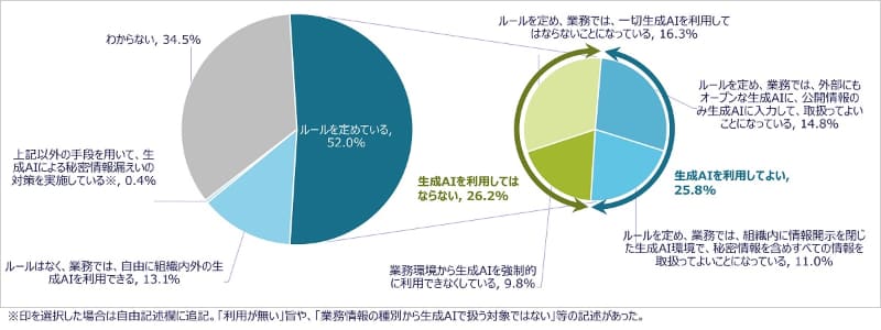 生成AIの業務利用に関してルールを定めている割合（n=1200）