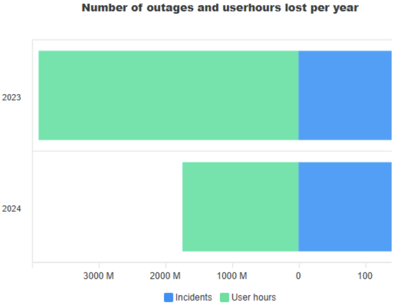 図1：国から提出されたインシデントの件数およびユーザー時間損失（2023年～2024年）