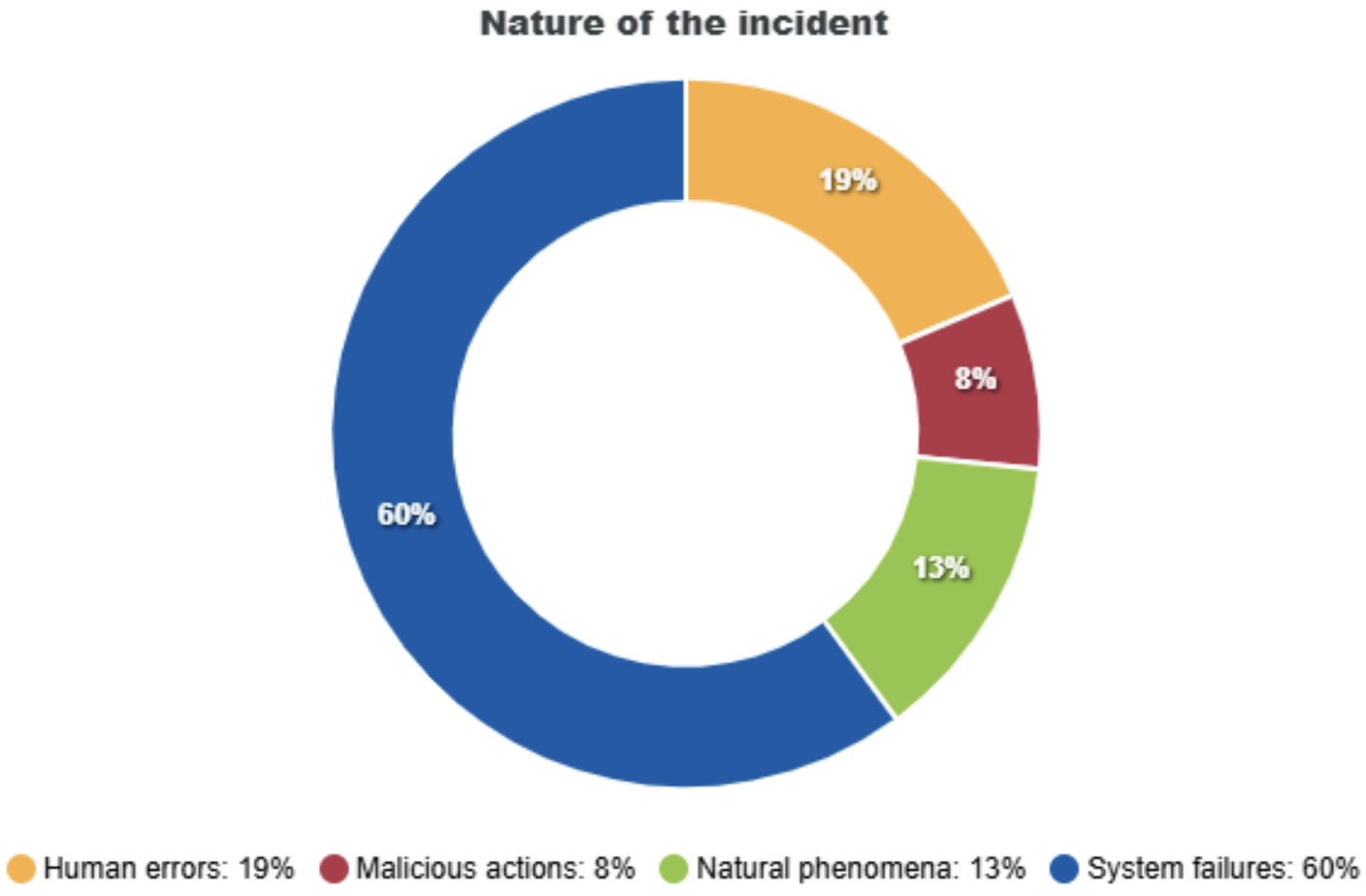 図2：根本原因の割合
