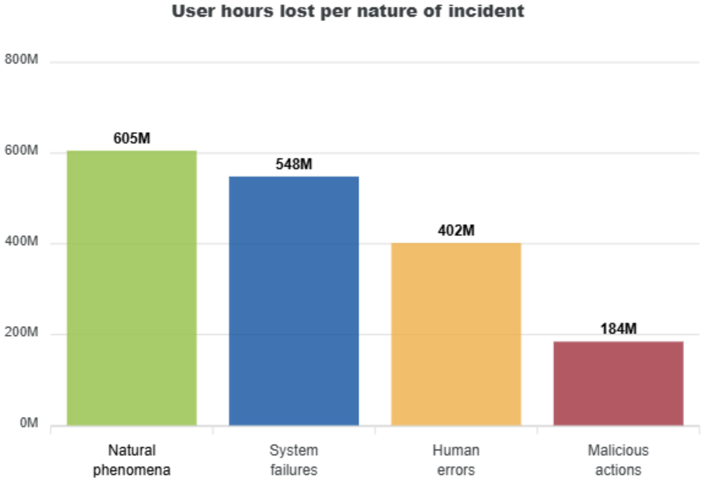 図3：根本原因別のユーザー時間損失の比較
