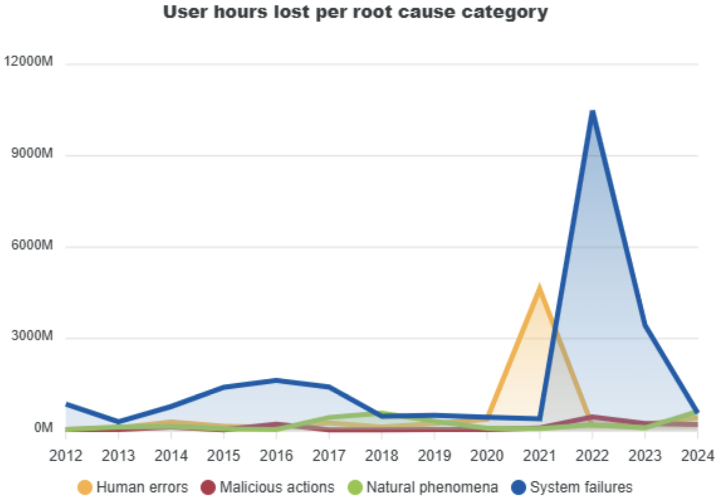 図4：EUで報告された通信セキュリティインシデントの根本原因別ユーザー時間損失の推移（2012年～2024年）