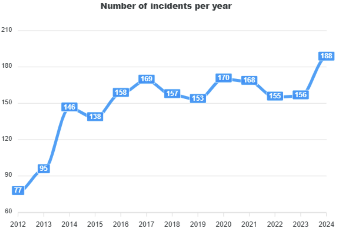 図27：報告されたインシデントの件数（2012年～2024年）