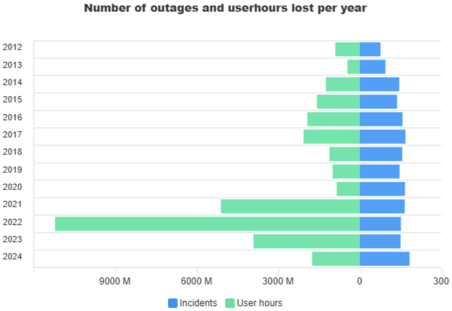 図28：サービス停止の件数およびユーザー時間損失の推移（2012年～2024年）