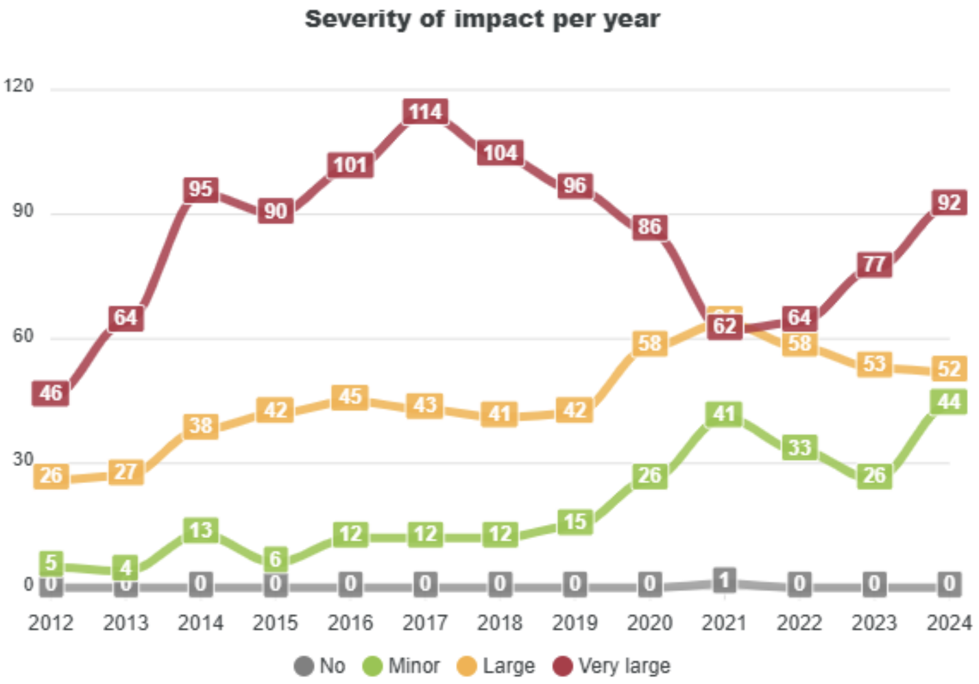 図33：影響の深刻度別インシデント件数の推移（2012年～2024年）