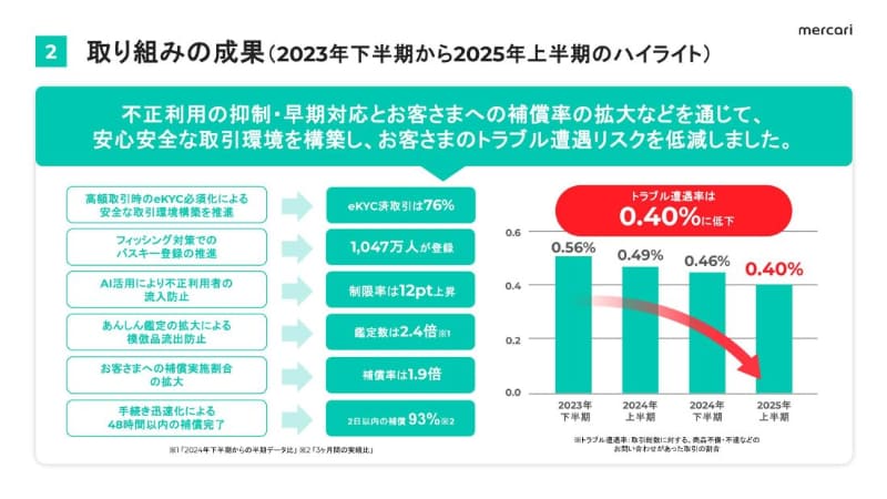 取り組みの成果
