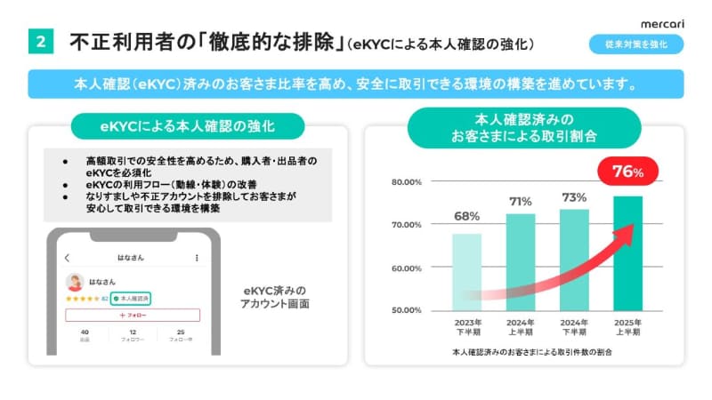 本人確認済の利用者による取引割合