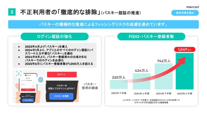 パスキー登録者数