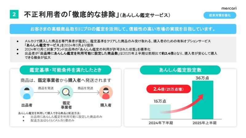 出品時にあんしん鑑定を利用可能に設定した商品数