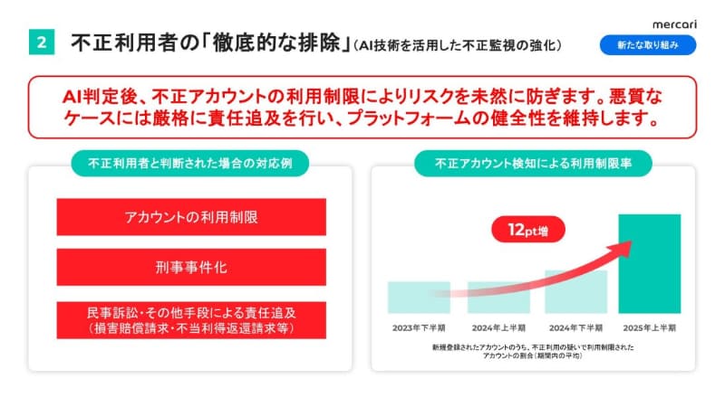 新規アカウントの利用制限率