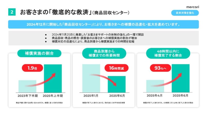 補償実施の割合・所要時間