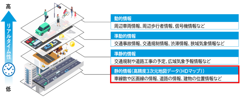 「ダイナミックマップ」を構成する4階層