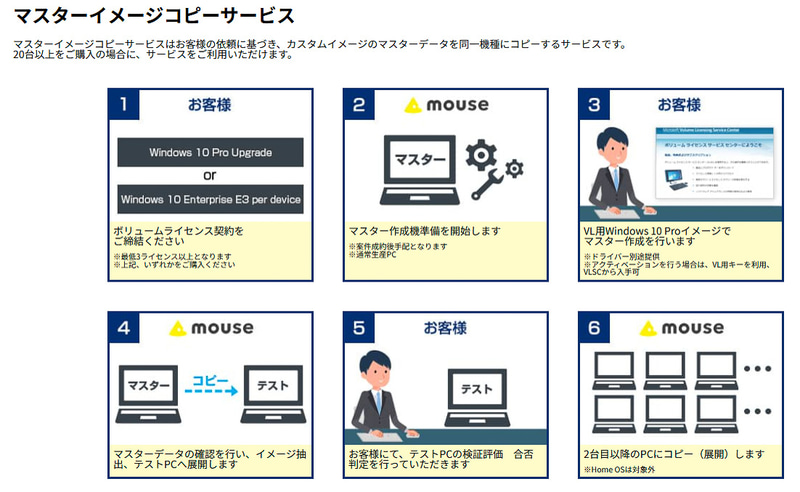 マスターイメージコピーサービス