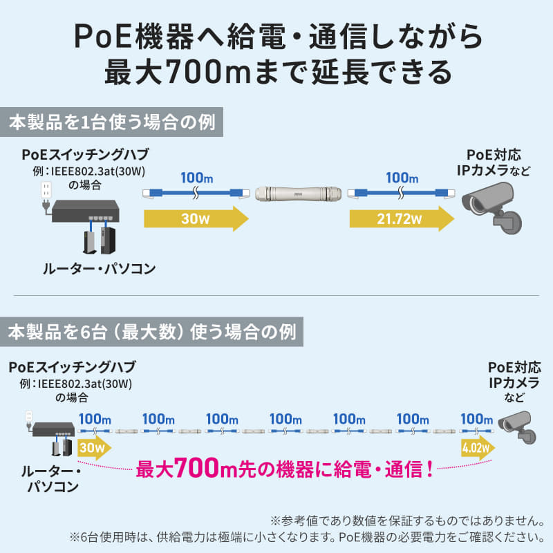 PoE機器へ給電・通信しながら最大700mまで延長できる