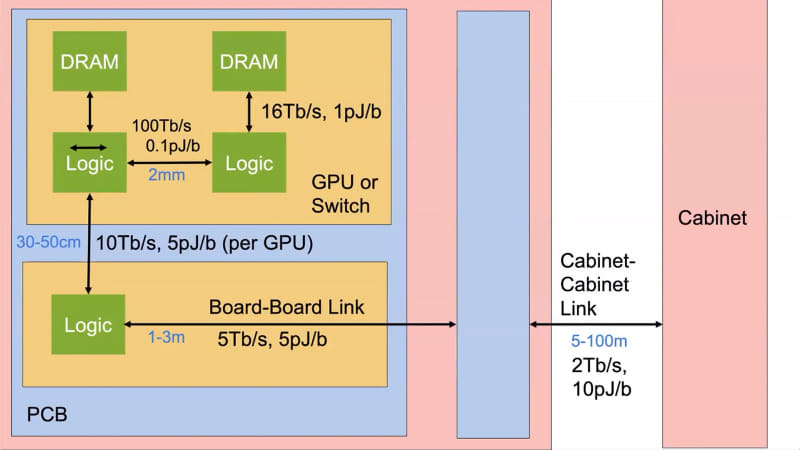 図01：左上がおそらくGPUカード。LogicがGPUチップで、ここでは2mmというからSilicon 2チップ構成のChipletを想定しているように思う。Blackwellあたりだろうか？　右下がNetwork Card。そこからPatch Boardを介してCabinetのSwitchに接続されるという感じだ