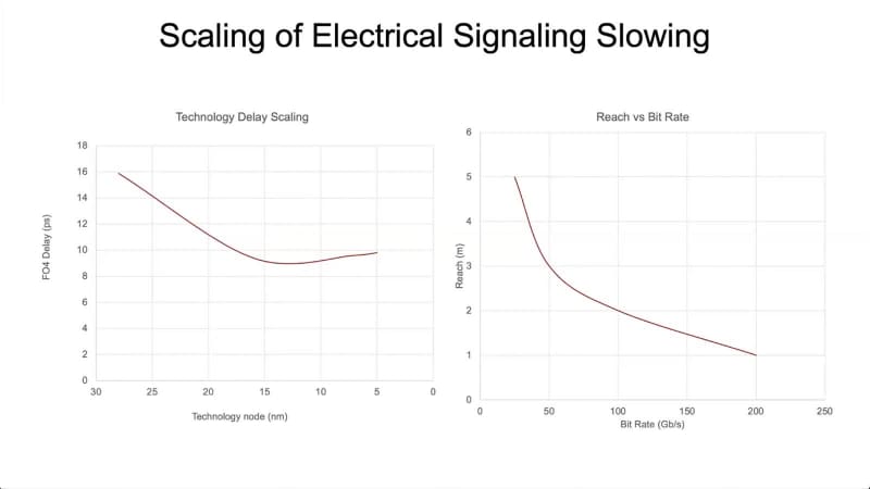 図02：到達距離はともかく、プロセスノードを微細化するとむしろLatencyが増えるのはちょっと意外だった。縦軸がそれで、FO4（Fan-out-4:Inverterを4つ連続してつないだ構成）のLatencyである