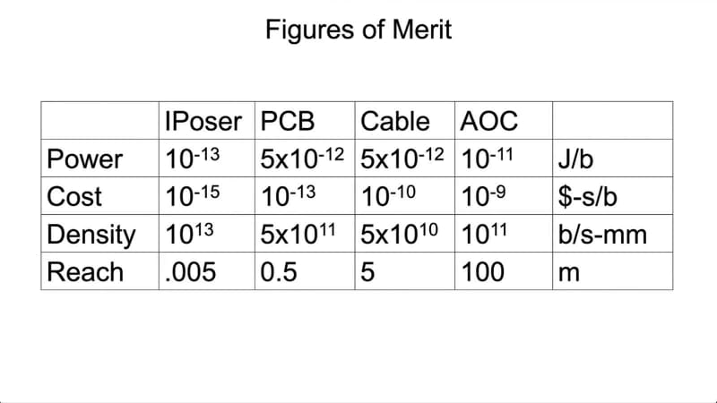 図03：もっともAOCのコストが高いのは、光ファイバーの両端で光／電気信号の変換をやっているから、という話は確かにある