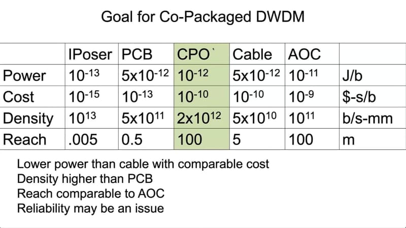 図04：勿論これは逆に言えばDWDMを利用する意味があるbit幅を利用する前提であって、例えば元々1bitの幅のものをGearboxにして16bit幅とし、16波長のDWDMとかにしても効果は薄そうではあるが